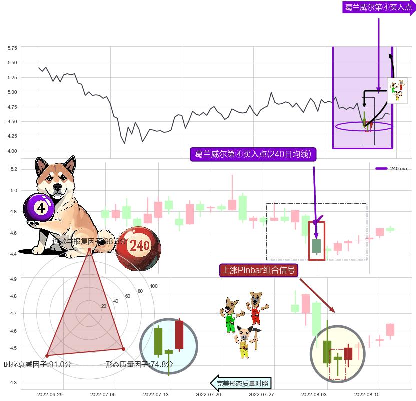 上涨Pinbar组合信号+降势受阻+锤头线（锤子线）+单针探底（定海神针）+看涨(低位)倒锤头线 ➕ 葛兰威尔第④买入点