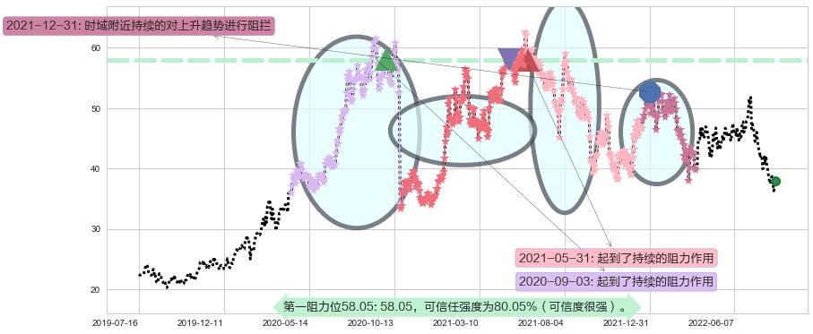 东方雨虹阻力支撑位图-阿布量化