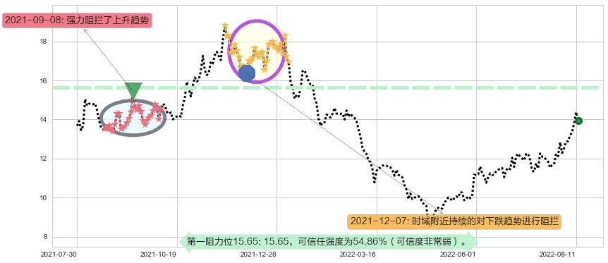 水晶光电阻力支撑位图-阿布量化