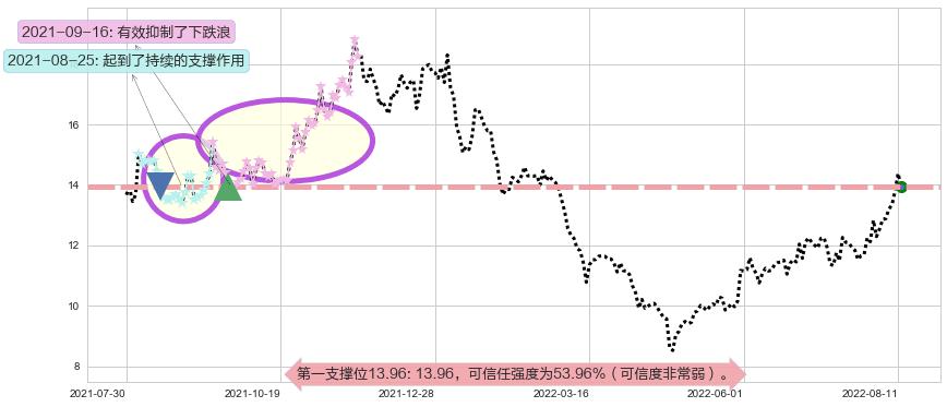水晶光电阻力支撑位图-阿布量化