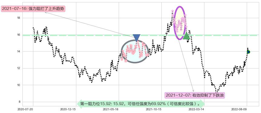 水晶光电阻力支撑位图-阿布量化