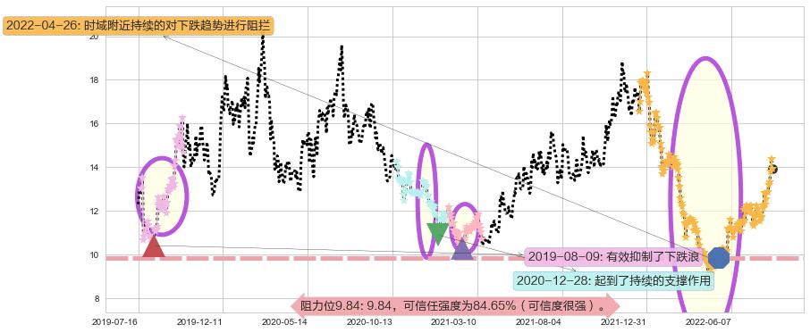 水晶光电阻力支撑位图-阿布量化