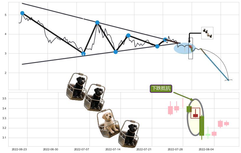 下跌抵抗+黄昏之星（夜星）+下跌镊子线（n形磁铁）+墓碑十字线（墓碑线）+顶部尽头线（下山虎）+倾盆大雨+下跌身怀六甲+看跌(高位倒锤头)流星线+下降三部曲（降势三鹤） ➕ 突破整理