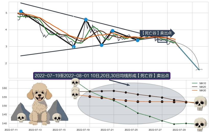 【死亡谷】卖出点+【绝命跳】卖出点+【乌云密布】卖出点 ➕ 突破整理