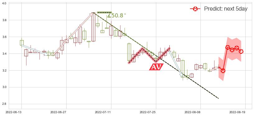 预测联络互动(sz002280)价格K线图-阿布量化
