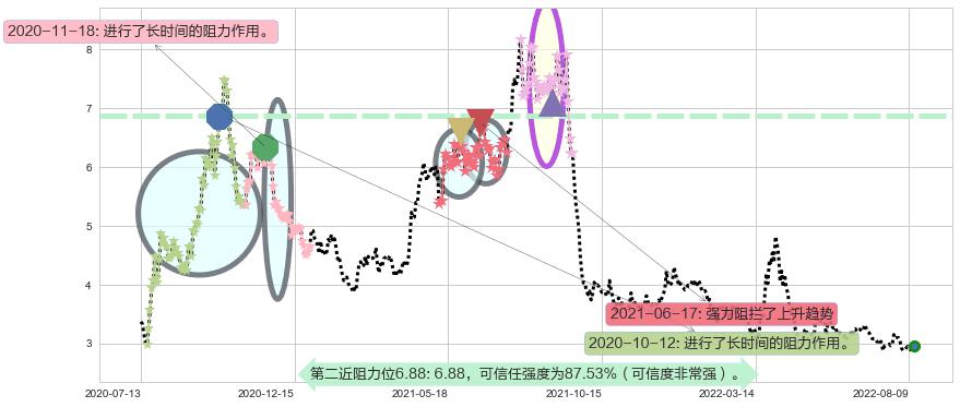 世联行阻力支撑位图-阿布量化