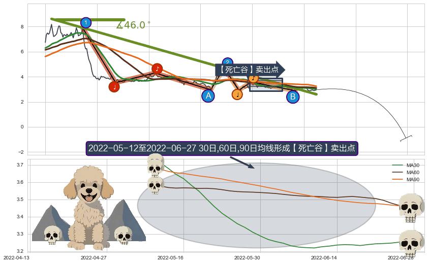 【死亡谷】卖出点+【断头铡刀】卖出点+【乌云密布】卖出点 ➕ 趋势线