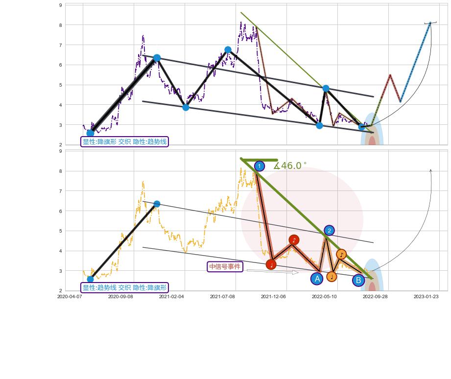 趋势线 ➕ 突破整理