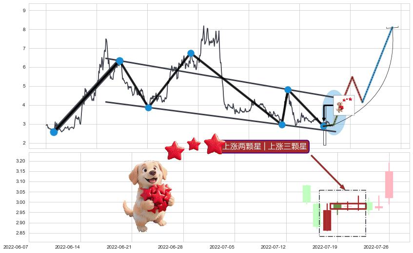 上涨两颗星 | 上涨三颗星+曙光初现形态+阳包阴(穿头破脚)+三空阴线+底部尽头线（上山虎）+上涨孤独十字星+单针探底（定海神针） ➕ 突破整理