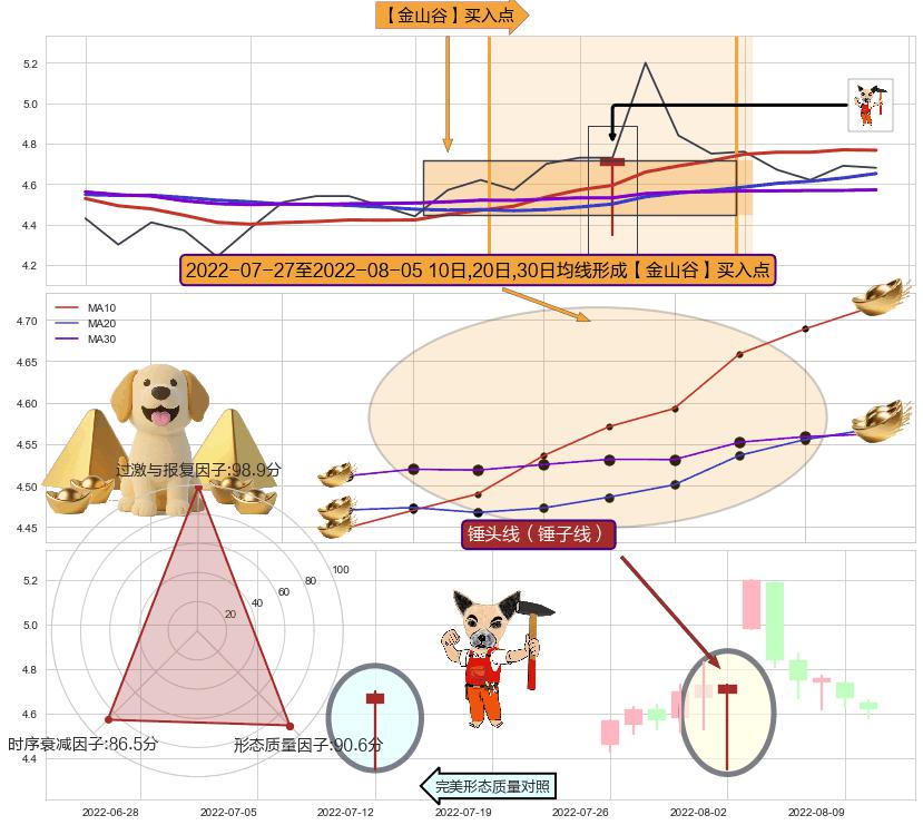 锤头线（锤子线） ➕ 【金银山谷】买入点