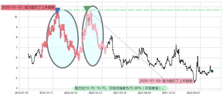 奥飞娱乐阻力支撑位图-阿布量化