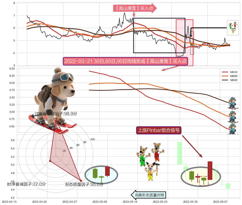 上涨Pinbar组合信号+上涨镊子线（U形磁铁）+降势停顿+三空阴线 ➕ 【高山滑雪】买入点