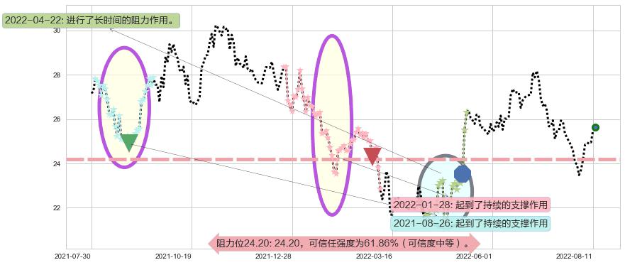信立泰阻力支撑位图-阿布量化