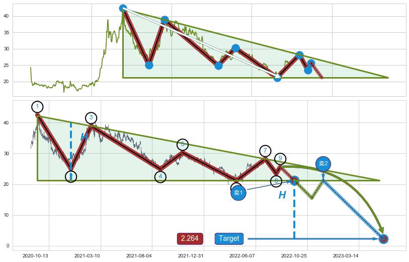 下降三角形整理