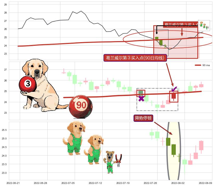 降势停顿+上涨两颗星 | 上涨三颗星+塔形底 | 圆底+冉冉上升|稳步上涨+单针探底（定海神针） ➕ 葛兰威尔第③买入点