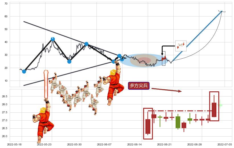 多方尖兵+上升抵抗+降势停顿+上涨两颗星 | 上涨三颗星+塔形底 | 圆底+冉冉上升|稳步上涨+徐缓上升+上涨Pinbar组合信号+曙光初现形态+上涨孤独十字星+单针探底（定海神针）+锤头线（锤子线）+塔形顶 | 圆顶+上探下跌+下降三部曲（降势三鹤）+空方炮+两黑夹一红+升势停顿+下跌孤独十字星 ➕ 突破整理