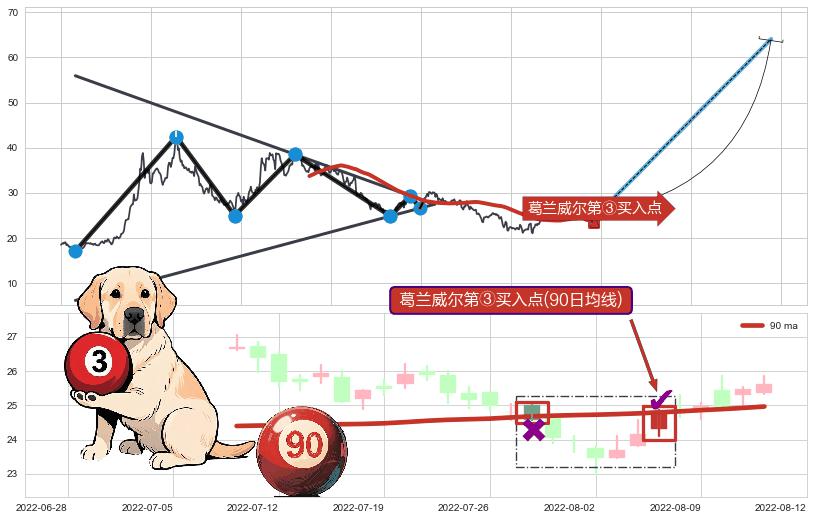 葛兰威尔第③买入点+【银山谷】买入点+【金蜘蛛】买入点+【旱地拔葱】买入点+【高山滑雪】买入点+【烘云托月】买入点+葛兰威尔第⑧卖出点+【死亡谷】卖出点+【绝命跳】卖出点+【乌云密布】卖出点 ➕ 突破整理