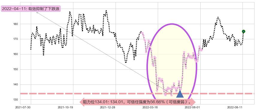 洋河股份阻力支撑位图-阿布量化