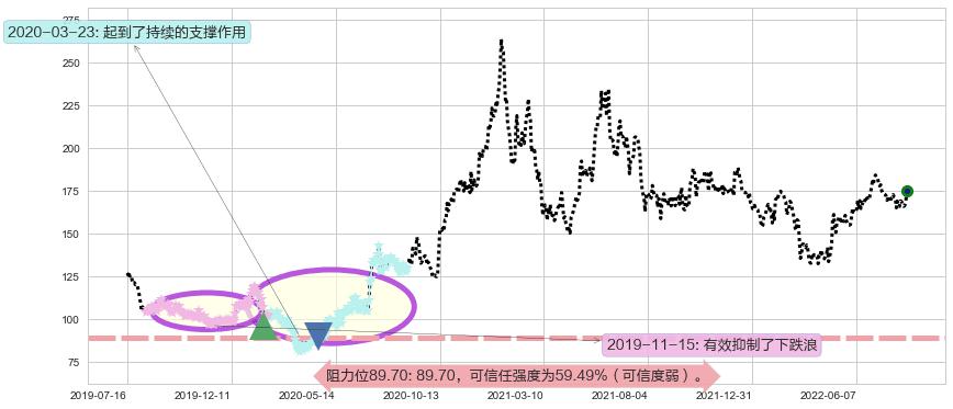洋河股份阻力支撑位图-阿布量化