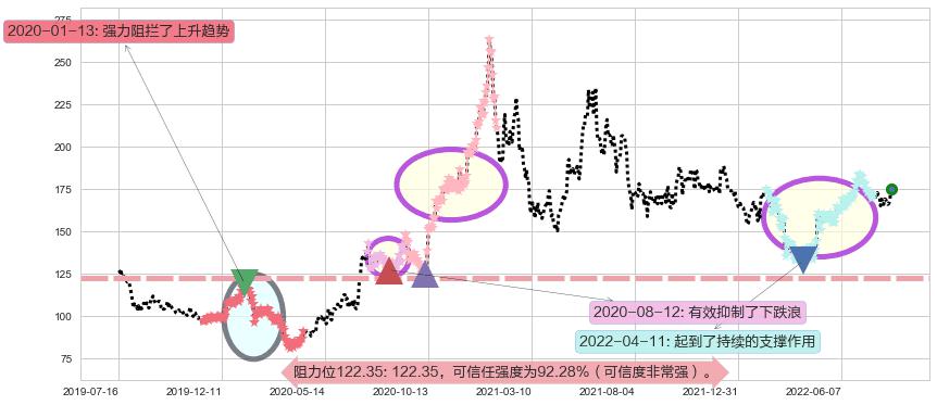 洋河股份阻力支撑位图-阿布量化
