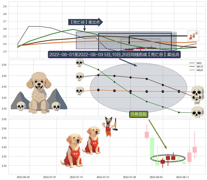 升势受阻 ➕ 【死亡谷】卖出点