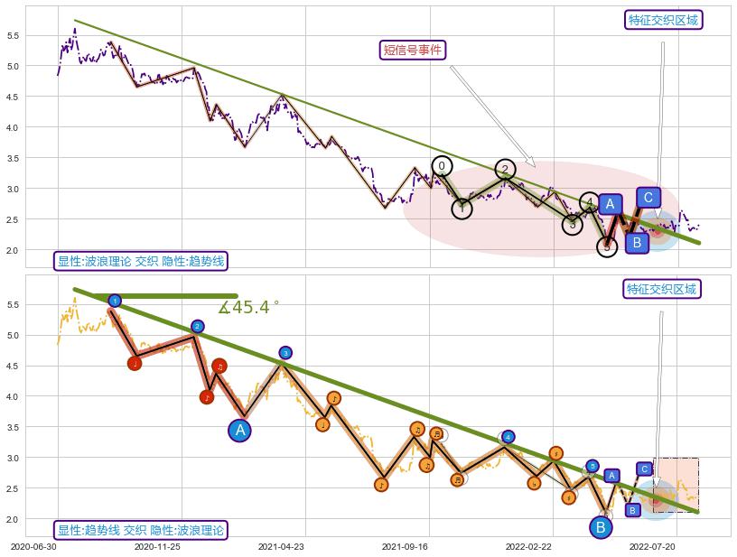 趋势线+调整浪ABC+缠论买卖点+缠论中枢点+缠论中枢点 ➕ 调整浪ABC