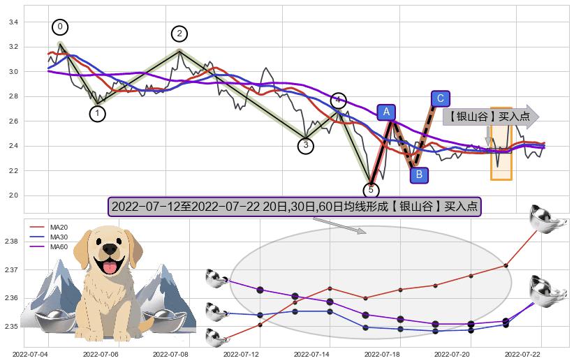 【银山谷】买入点+【金蜘蛛】买入点+【蛟龙出海】买入点+葛兰威尔第⑦卖出点+葛兰威尔第⑧卖出点+【死亡谷】卖出点+【绝命跳】卖出点+【乌云密布】卖出点 ➕ 调整浪ABC