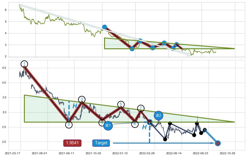 下降三角形整理