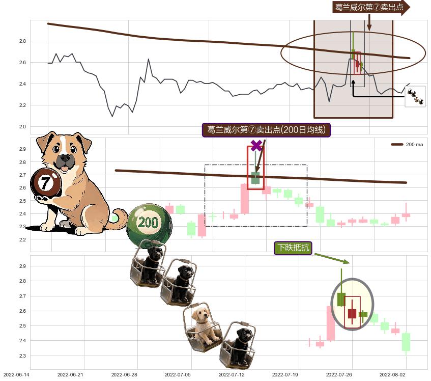 下跌抵抗+升势受阻+黄昏之星（夜星）+下降三部曲（降势三鹤）+淡友反攻 ➕ 葛兰威尔第⑦卖出点