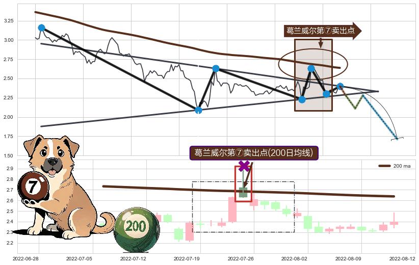 葛兰威尔第⑦卖出点+葛兰威尔第⑧卖出点+【死亡谷】卖出点+【绝命跳】卖出点+【乌云密布】卖出点 ➕ 突破整理