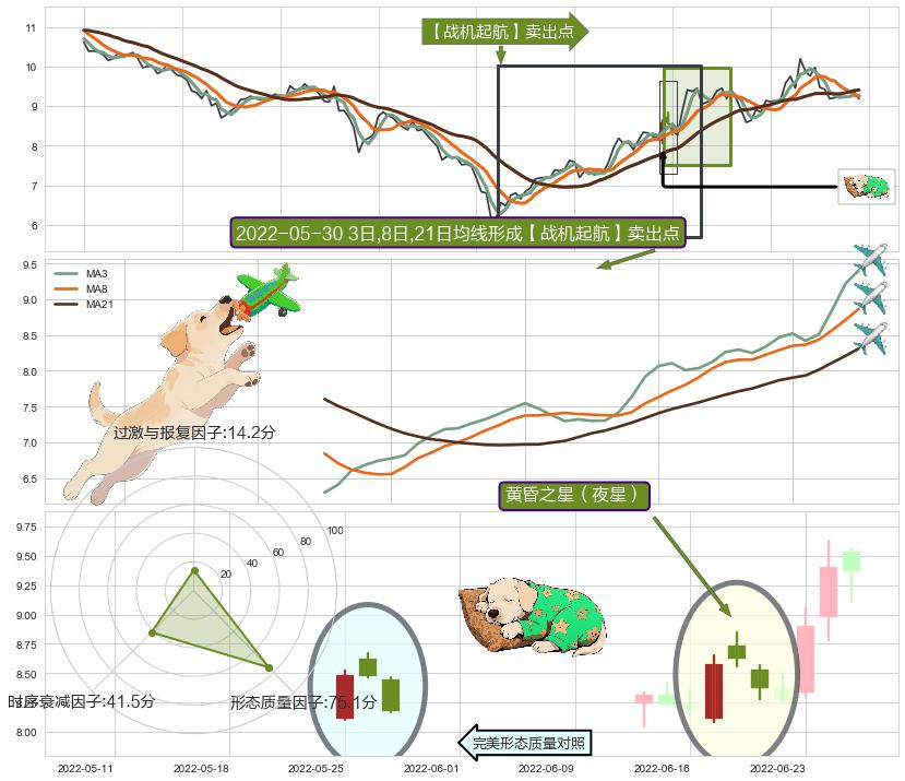 黄昏之星（夜星）+看跌(高位倒锤头)流星线 ➕ 【战机起航】卖出点