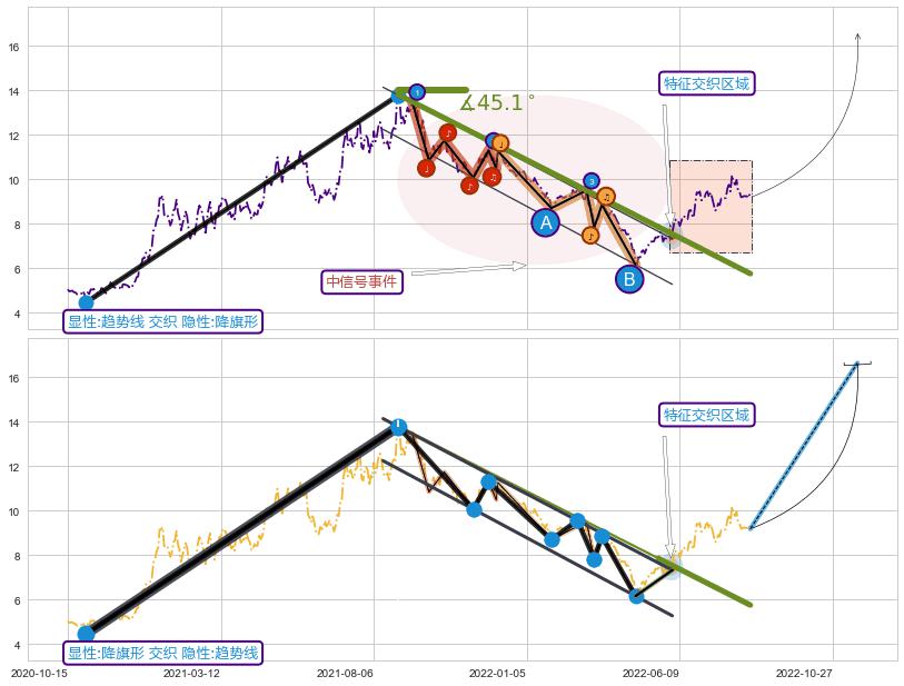 突破整理+调整浪ABC+缠论买卖点+调整浪ABC ➕ 趋势线
