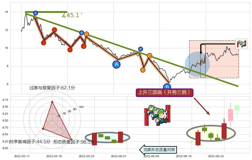 上升三部曲（升势三鸦）+上升抵抗+冉冉上升|稳步上涨+上涨Pinbar组合信号+低位并排阳线+高位并排阳线+上涨身怀六甲+锤头线（锤子线） ➕ 趋势线