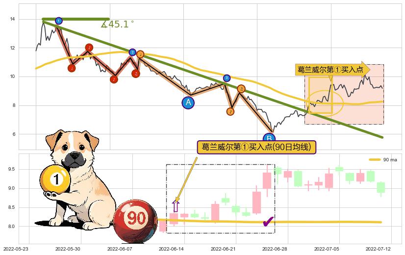 葛兰威尔第①买入点+【金山谷】买入点+【金蜘蛛】买入点+【蛟龙出海】买入点 ➕ 趋势线