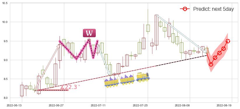 格林美(sz002340)价格预测图-阿布量化