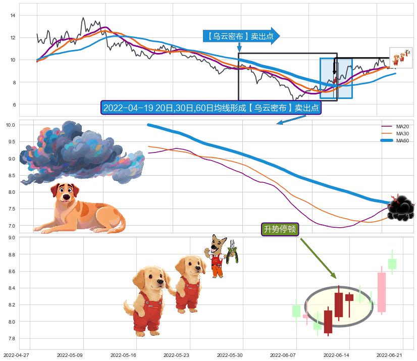 升势停顿+黄昏之星（夜星） ➕ 【乌云密布】卖出点