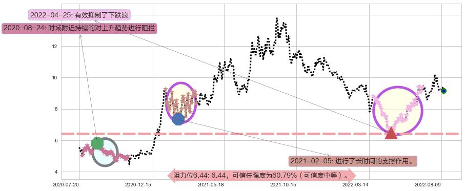 格林美阻力支撑位图-阿布量化
