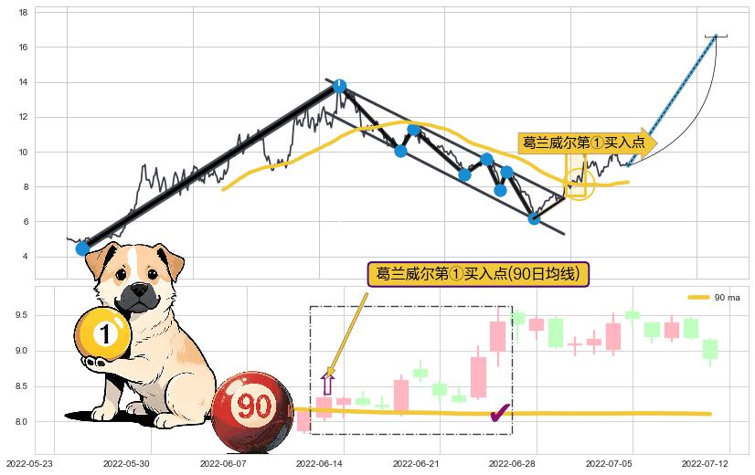 葛兰威尔第①买入点+【金山谷】买入点+【金蜘蛛】买入点+【蛟龙出海】买入点 ➕ 突破整理