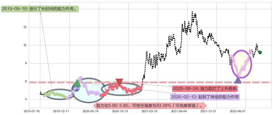 格林美阻力支撑位图-阿布量化