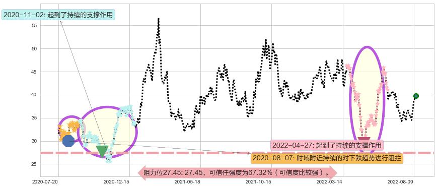 杰瑞股份阻力支撑位图-阿布量化