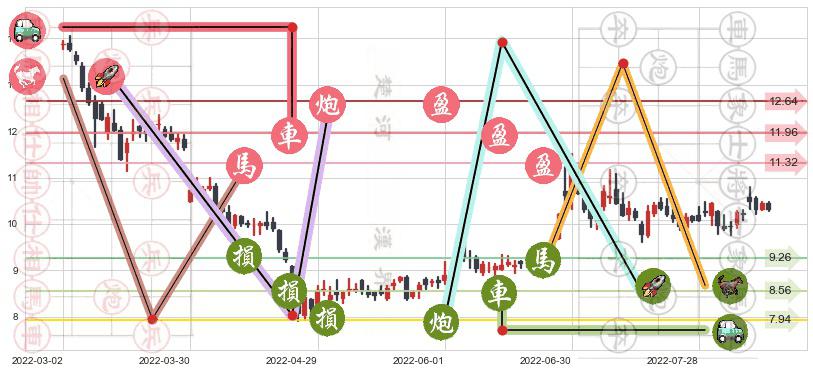 千方科技(sz002373)止盈止损位分析