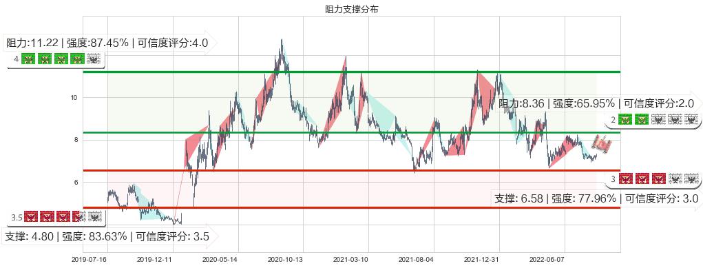 大北农(sz002385)阻力支撑位图-阿布量化