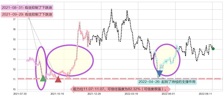四维图新阻力支撑位图-阿布量化