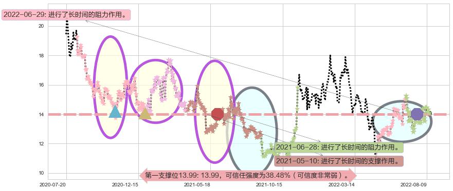 四维图新阻力支撑位图-阿布量化