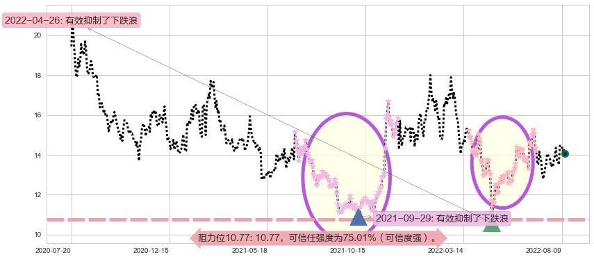 四维图新阻力支撑位图-阿布量化