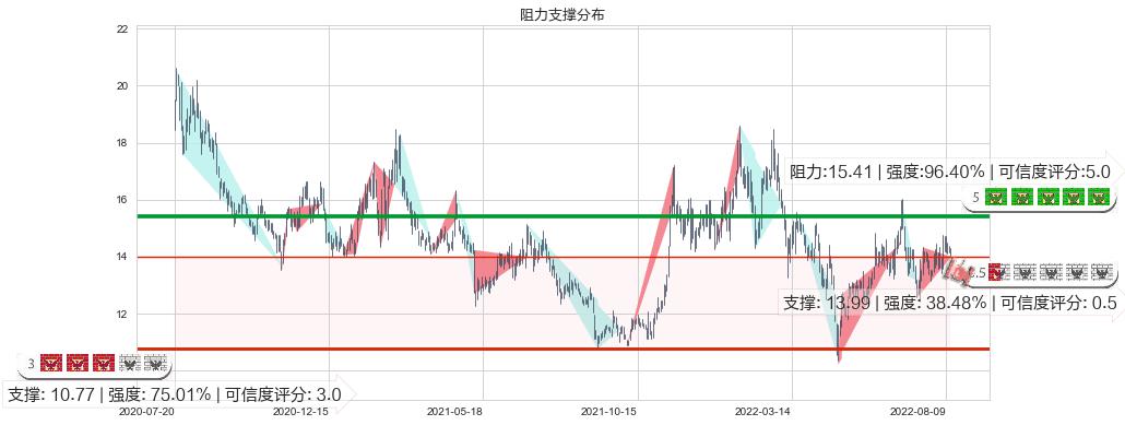四维图新(sz002405)阻力支撑位图-阿布量化