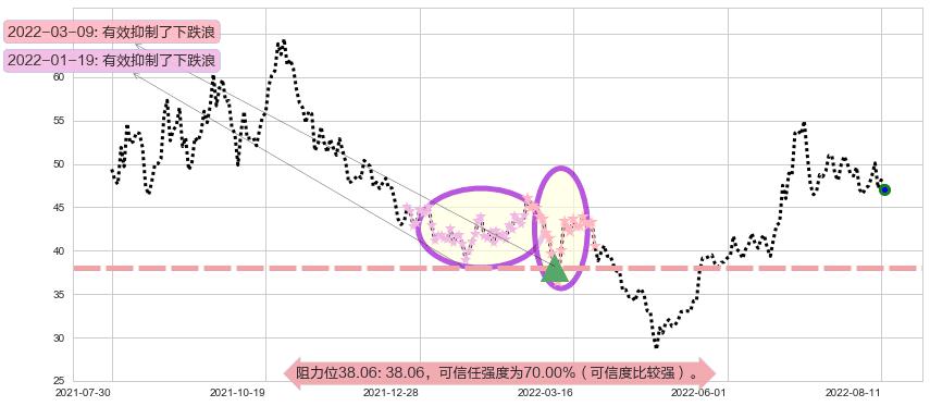多氟多阻力支撑位图-阿布量化