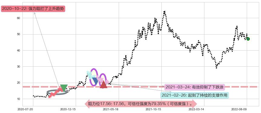 多氟多阻力支撑位图-阿布量化