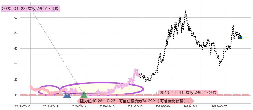 多氟多阻力支撑位图-阿布量化