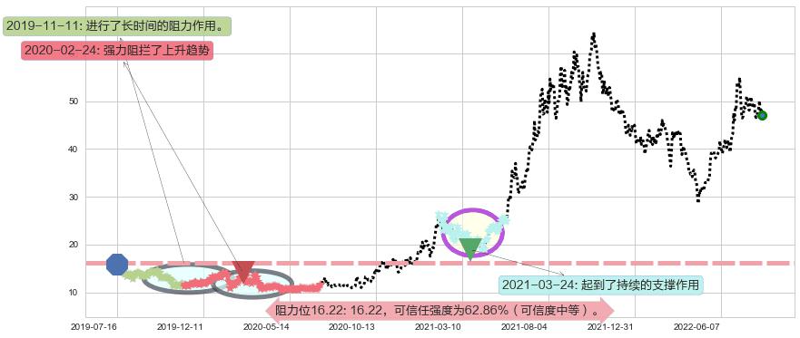 多氟多阻力支撑位图-阿布量化